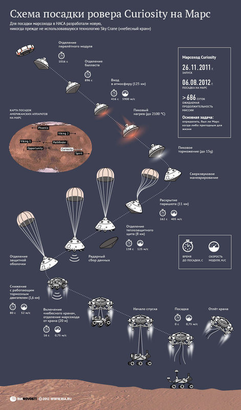 Технология посадки марсохода Mars Rover NASA